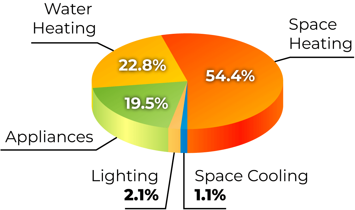 A pie chart of Energy Spent in 2018 by end use in Canadian homes.